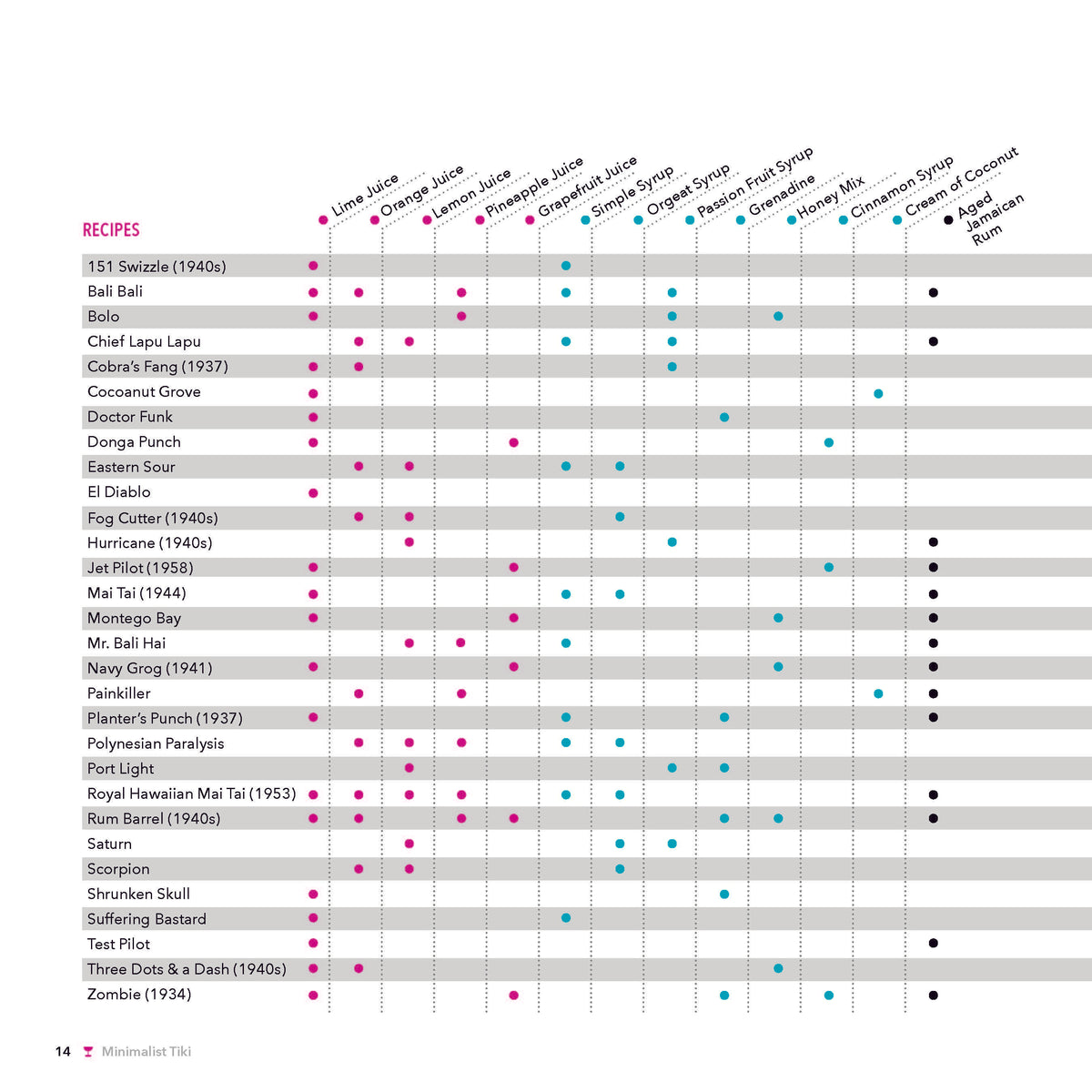 Page from Minimalist Tiki Book
